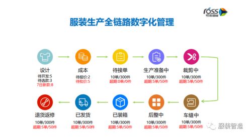 服裝生產數字化 構建透明工廠與數字文創服務融合的未來