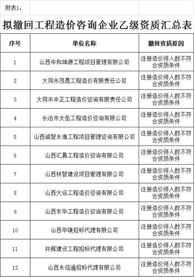 造價咨詢市場震動 該省半數(shù)以上造價分支機(jī)構(gòu)暫停業(yè)務(wù)！